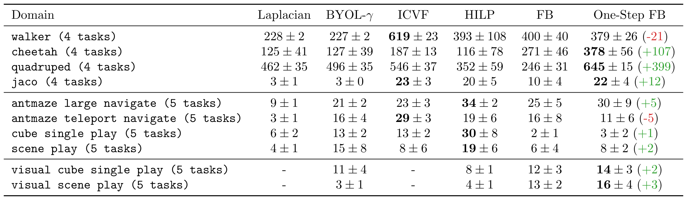 Offline zero-shot RL evaluations aggregated across domains